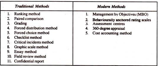 methods-of-performance-appraisal-indiafreenotes