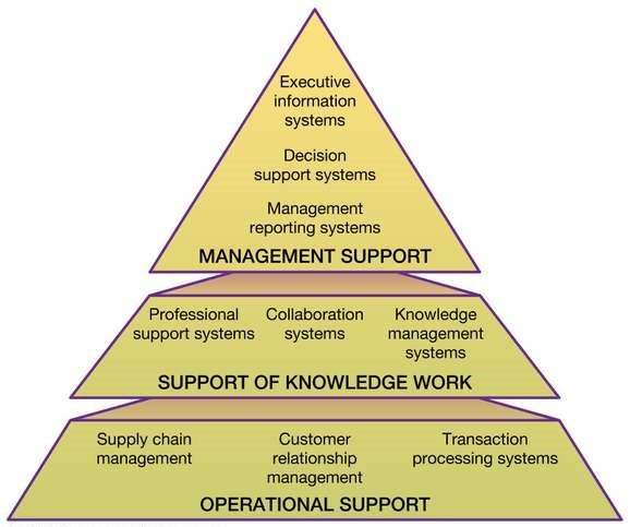 core-concepts-in-information-systems-indiafreenotes