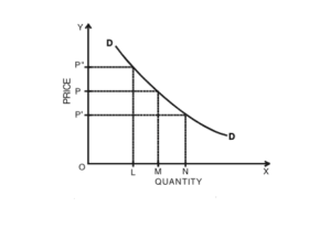 Law of Demand: Schedule, Curve – india free notes.com