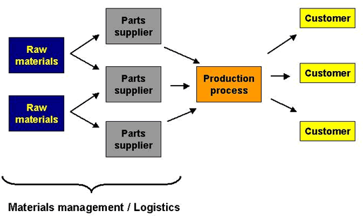 materials-management-indiafreenotes