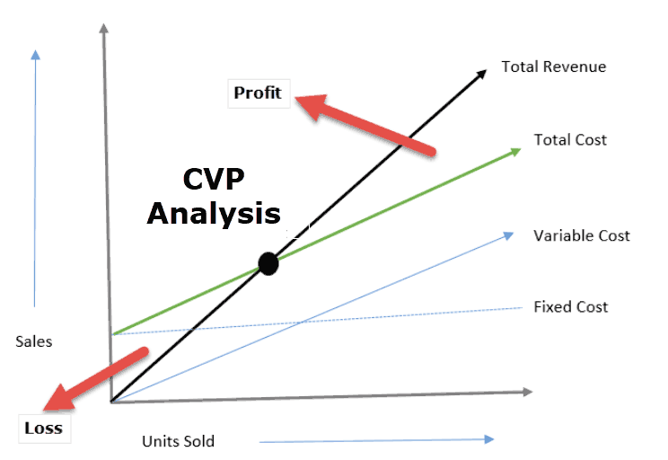 cash-volume-profit-analysis-indiafreenotes