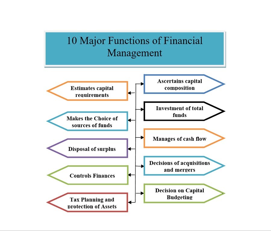 Specialist sværge ekstremt Functions of Financial Management – indiafreenotes