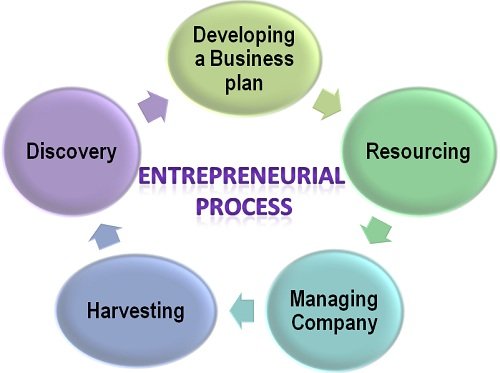 Is The Last Step Involved In Entrepreneurial Process