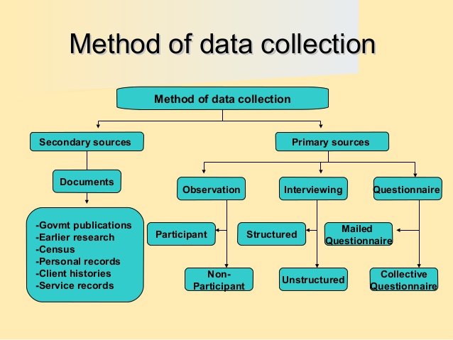 Collection Of Primary Secondary Information Indiafreenotes