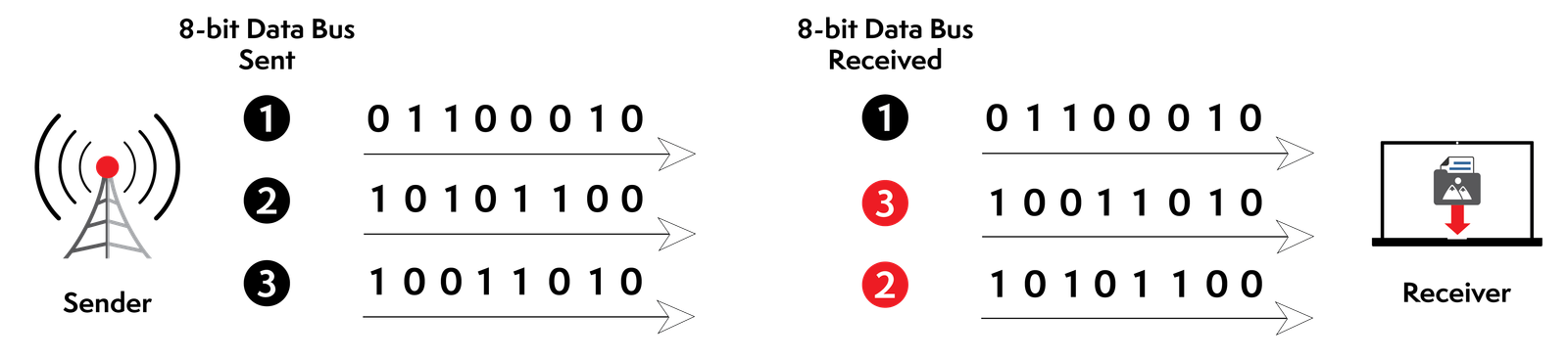 Send bits. Data transmission Parallel. Data transmission method. Параллельная передача данных. Examples of Parallel transmission.