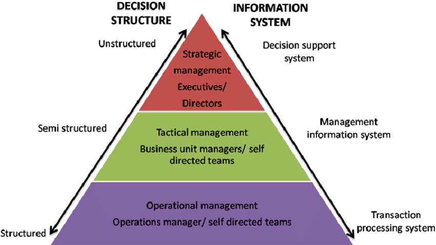 What Is The Structure Of Information Management System