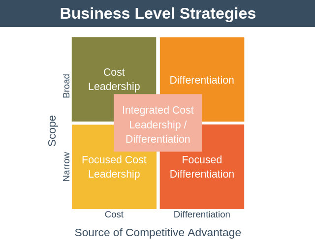 business-level-strategy-indiafreenotes