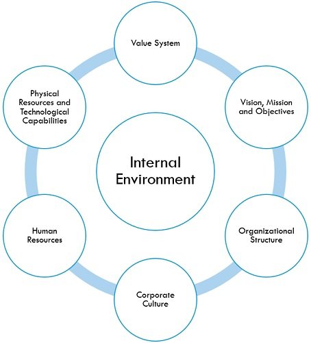 what are the elements of international marketing environment