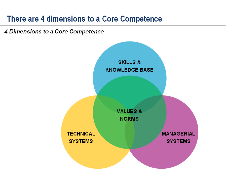 what are the 3 core competencies