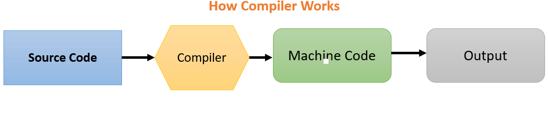 Compile go. How the Compiler works. Компилятор и интерпретатор отличия. How work Compiler. Go Compiler.