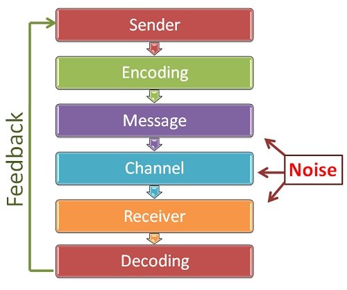 Main Components Of Communication