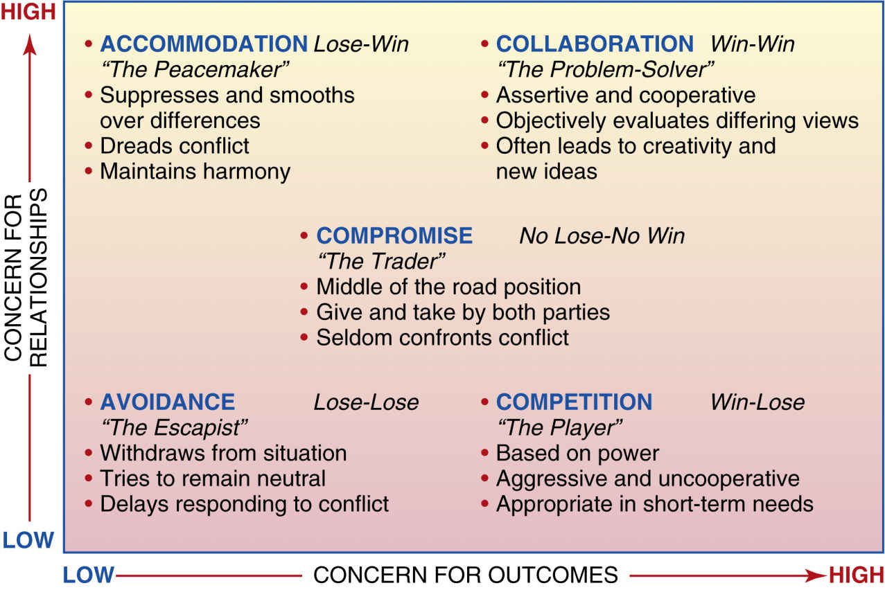 Ways to Resolve Conflict through Five Conflict Resolution Strategies