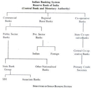 Banking System in India – india free notes.com