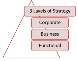 Process and Level of Strategy – india free notes.com