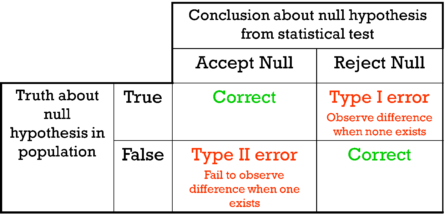 what-does-it-mean-when-it-says-reject-or-fail-to-reject-a-null