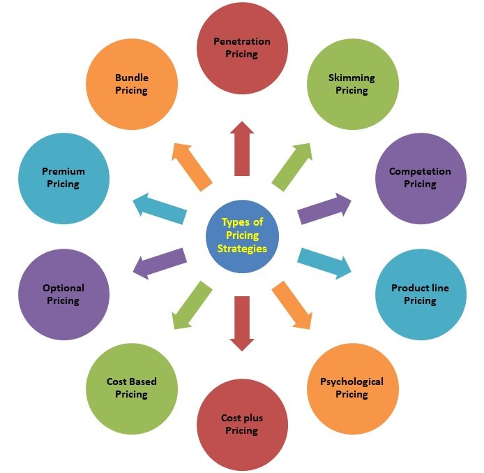 pricing cycle strategies like penetration strategy