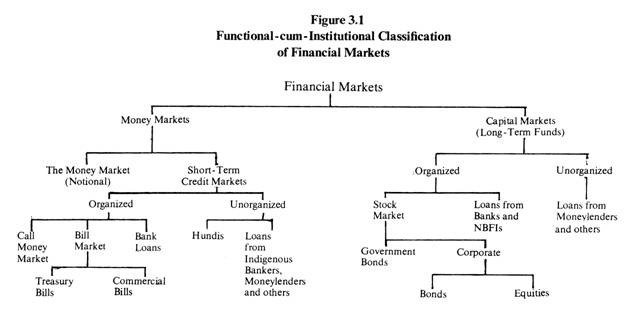 capital market structure