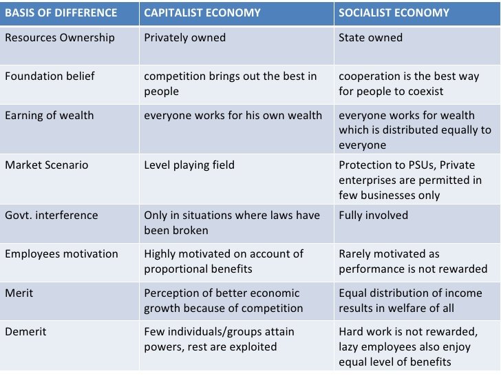 Socialism Vs Capitalism Chart