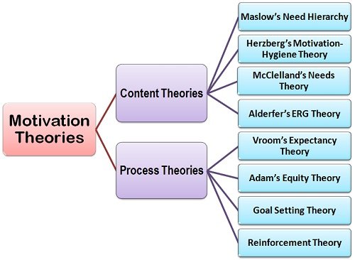 Process Theories India Free Notes