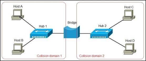 What Does A Bridge Do In A Network