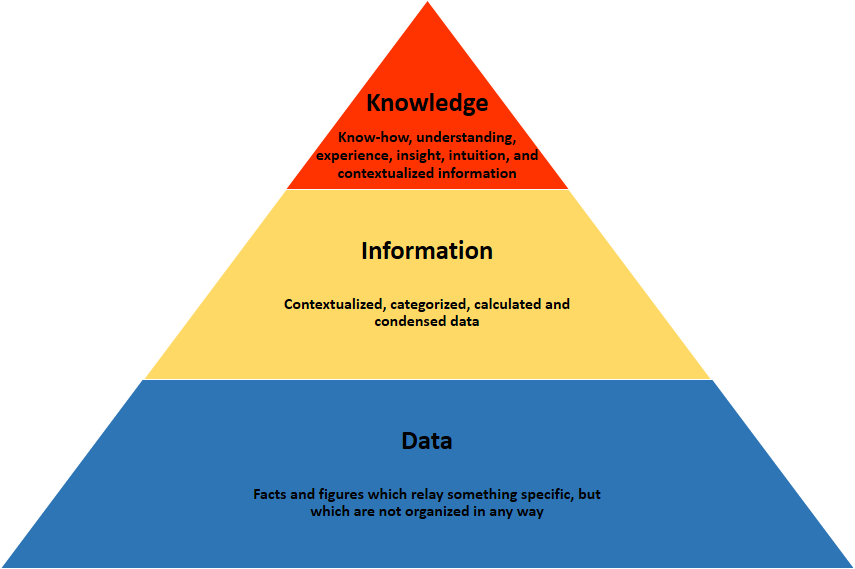 concept-of-data-information-and-knowledge-indiafreenotes