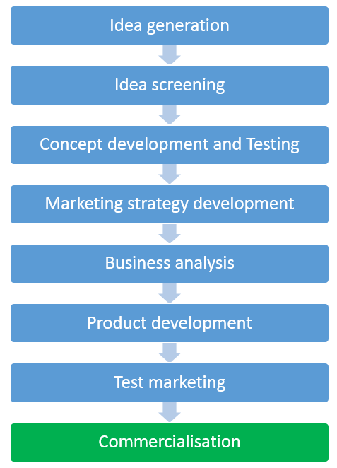 New Product Development Process With Example Ppt - Design Talk