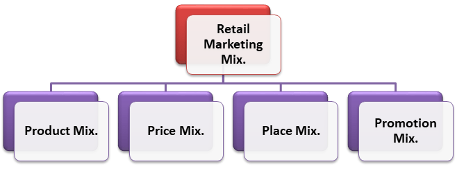 retail-marketing-mix-indiafreenotes