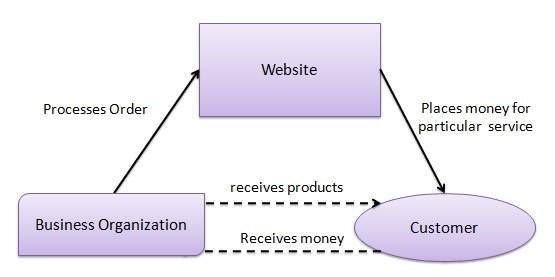 Consumer to Business (C2B) business Model – indiafreenotes