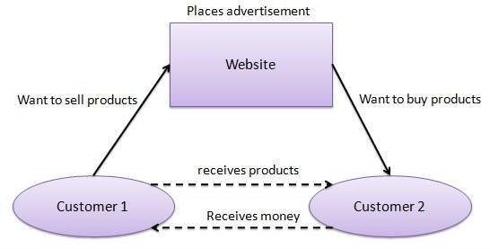 consumer-to-consumer-c2c-business-model-india-free-notes