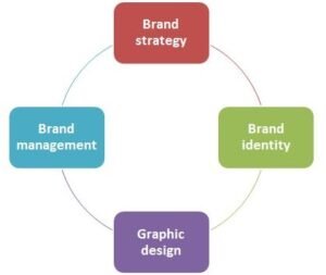 Brand Development – india free notes.com