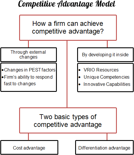 what-is-competitive-advantage-in-business-youtube