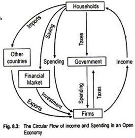 circular flow of income in four sector economy