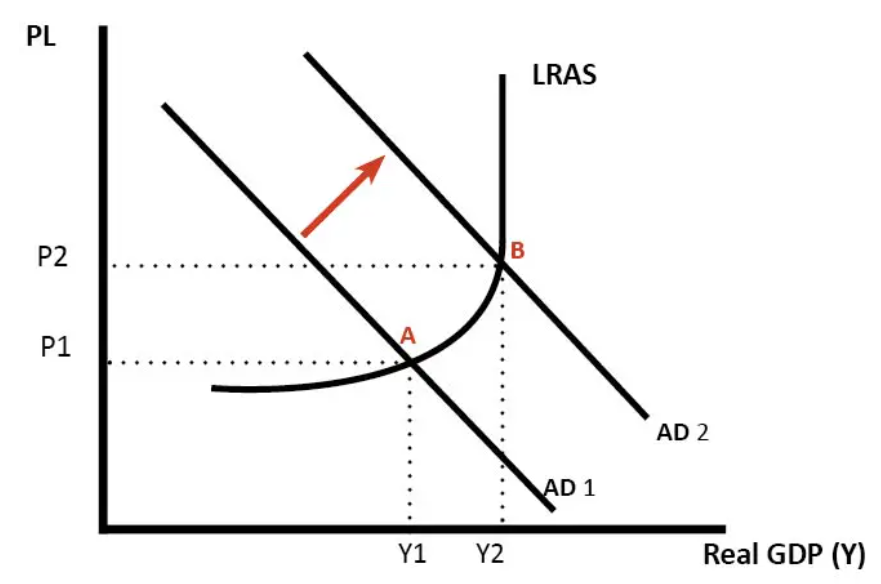 demand-pull-inflation-indiafreenotes