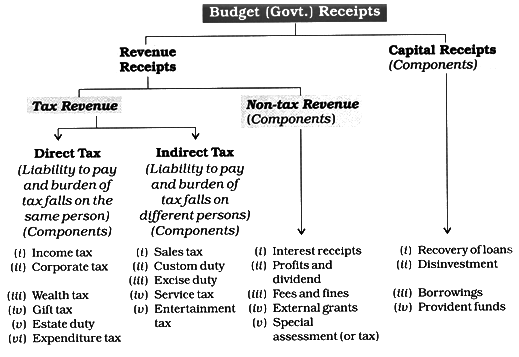 union-budget-structure-budget-deficit-indiafreenotes